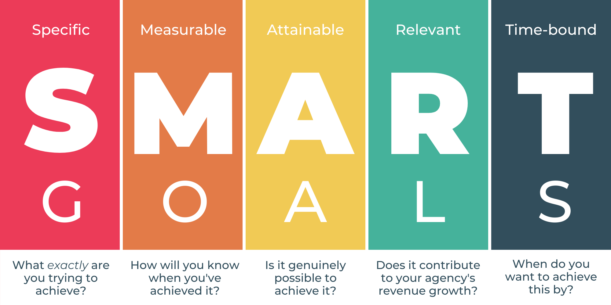  The image shows the acronym 'SMART' with each letter representing a characteristic of effective sales and marketing goals and objectives.